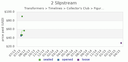 shmax.com member collection history chart for Slipstream