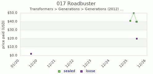 shmax.com member collection history chart for Roadbuster