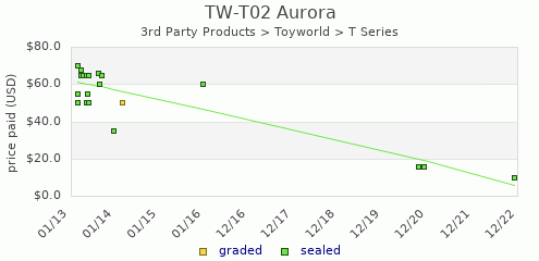 shmax.com member collection history chart for Aurora