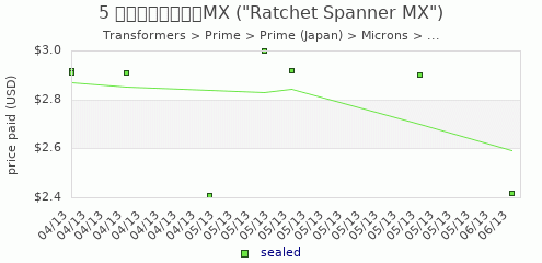 shmax.com member collection history chart for Ratchet Spanner MX
