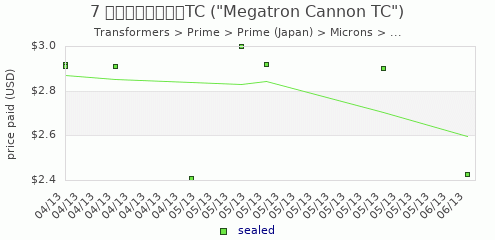 shmax.com member collection history chart for Megatron Cannon TC