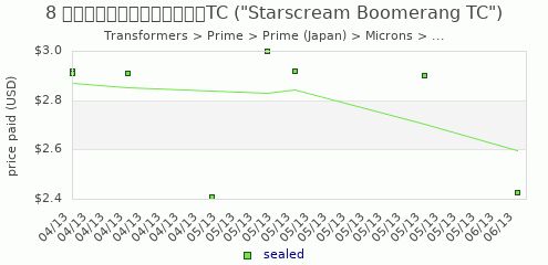 shmax.com member collection history chart for Starscream Boomerang TC