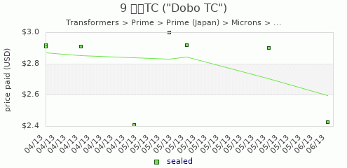 shmax.com member collection history chart for Gobu TC