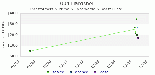shmax.com member collection history chart for Hardshell