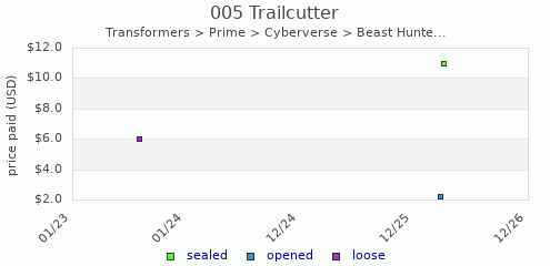 shmax.com member collection history chart for Trailcutter
