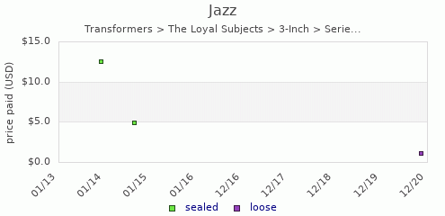 shmax.com member collection history chart for Barrel Roll