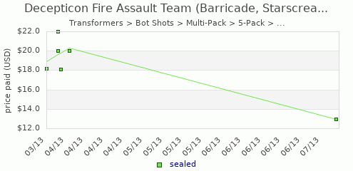 shmax.com member collection history chart for Decepticon Fire Assault Team (Megatron, Shockwave, Starscream, Barricade, & Lockdown)