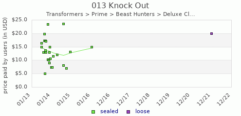 shmax.com member collection history chart for Knock Out