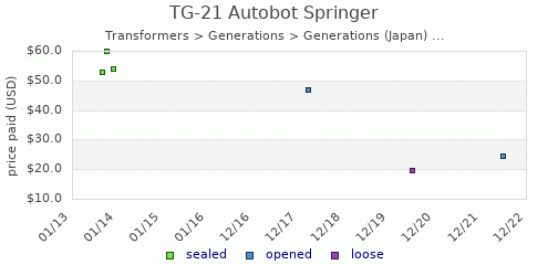 shmax.com member collection history chart for Springer