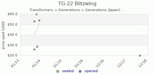 shmax.com member collection history chart for Blitzwing