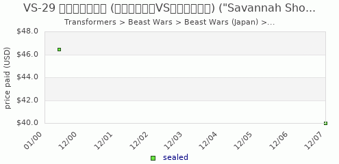 shmax.com member collection history chart for Longrack vs Guiledart (Showdown in the Savannah)