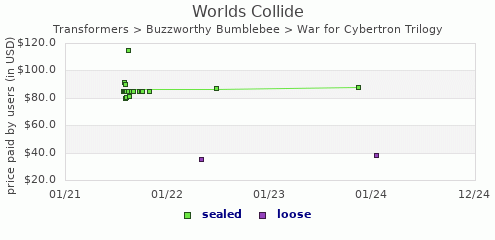 shmax.com member collection history chart for Worlds Collide